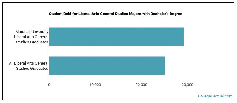 Student debt for Liberal Arts General Studies majors with a bachelor's degree at Marshall University