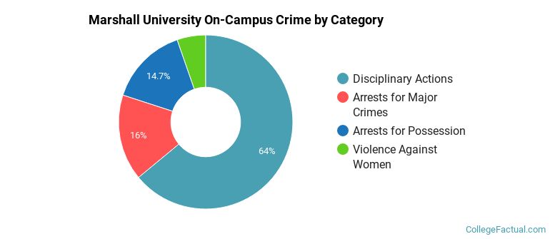 Marshall University On-Campus Crime by Category