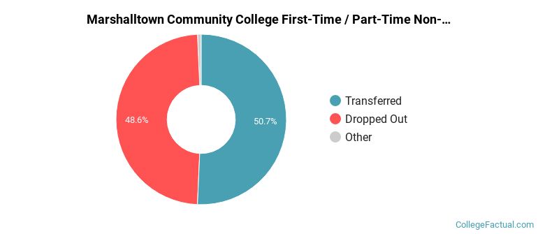 Marshalltown Community College Non Completers