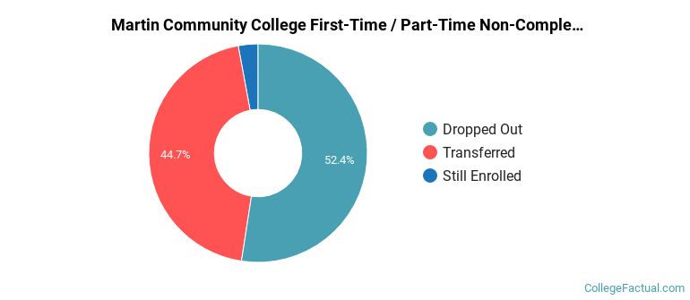Martin Community College Non Completers