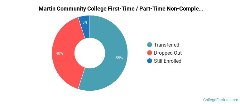 Martin Community College Non Completers