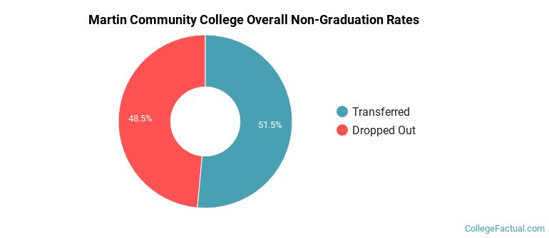Martin Community College Overall Non-Graduation Rates