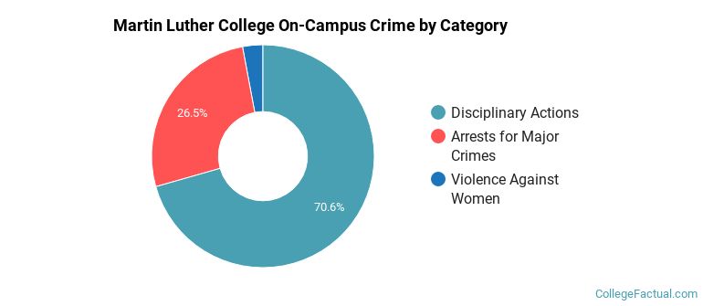 Martin Luther College On-Campus Crime by Category