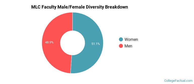 MLC Faculty Male/Female Ratio