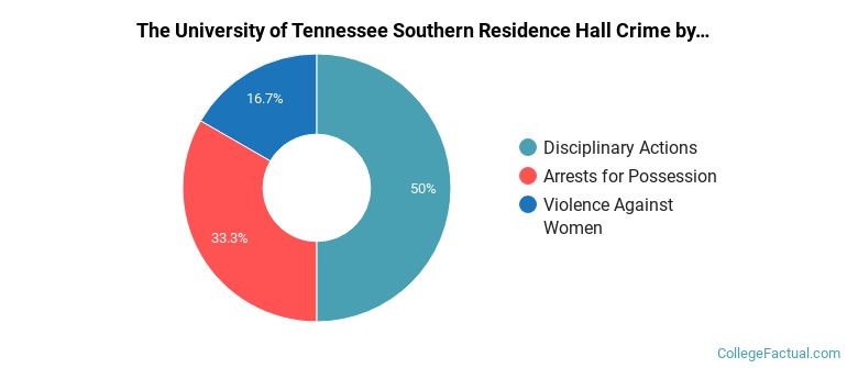 The University of Tennessee Southern Residence Hall Crime by Category