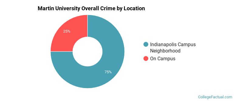 Martin University Overall Crime by Location