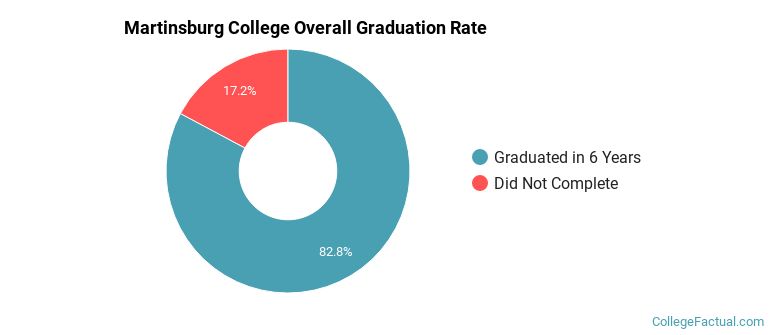 Martinsburg College Graduation Rates