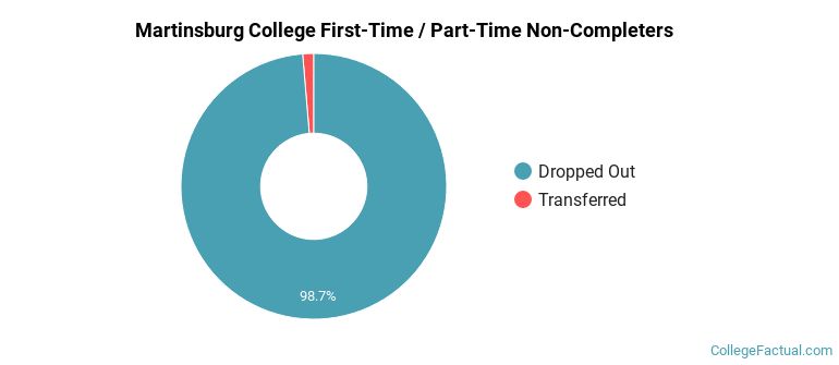 Martinsburg College Non Completers