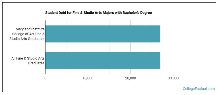 Student debt for Fine & Studio Arts majors with a bachelor's degree at MICA
