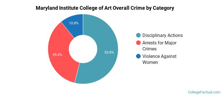 Maryland Institute College of Art Overall Crime by Category