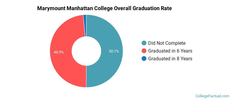 MMC Graduation Rates