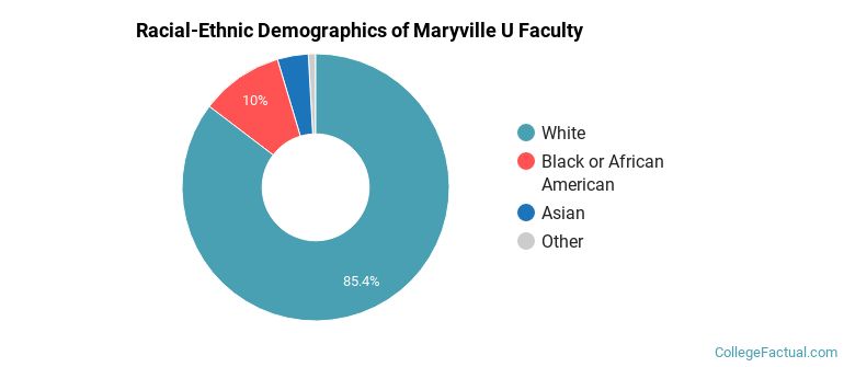 Racial-Ethnic Demographics of Maryville U Faculty