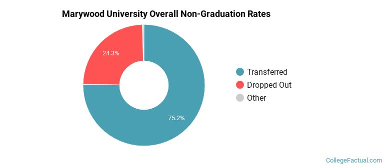 Marywood Overall Non-Graduation Rates