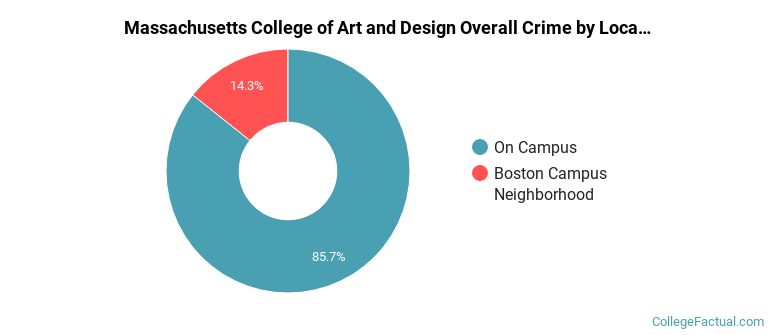 Massachusetts College of Art and Design Overall Crime by Location