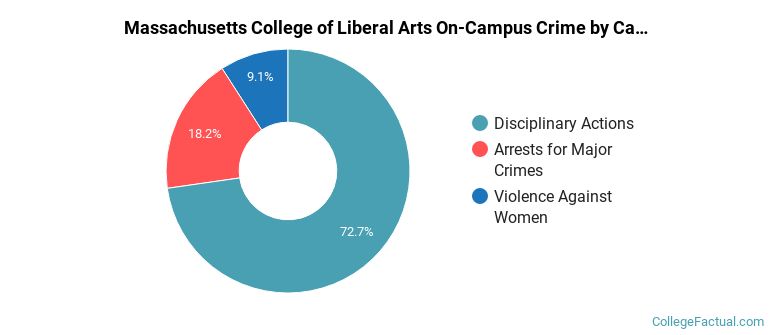 Massachusetts College of Liberal Arts On-Campus Crime by Category