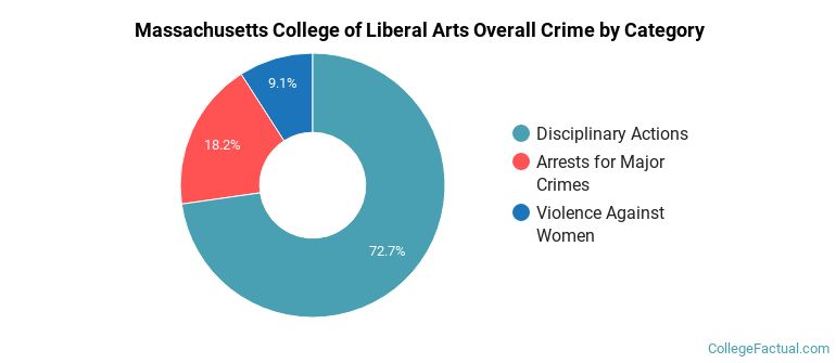 Massachusetts College of Liberal Arts Overall Crime by Category