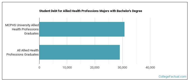 Student debt for Allied Health Professions majors with a bachelor's degree at MCPHS University
