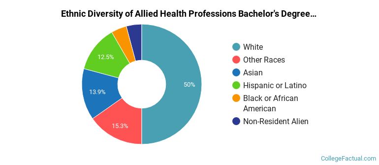 Ethnic diversity of Allied Health Professions majors at MCPHS University