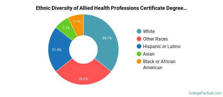 Ethnic diversity of Allied Health Professions majors at MCPHS University