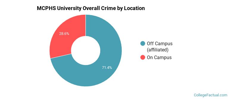 MCPHS University Overall Crime by Location