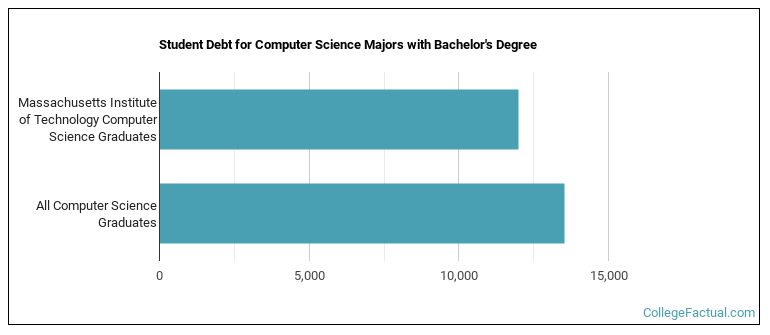 Student debt for Computer Science majors with a bachelor's degree at MIT, M.I.T.