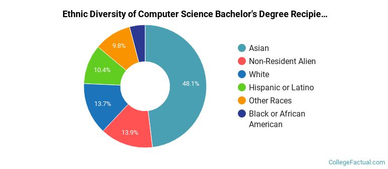Ethnic diversity of Computer Science majors at Massachusetts Institute of Technology