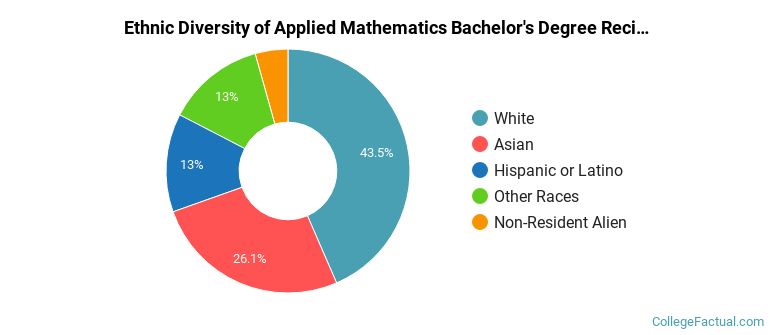Ethnic diversity of Applied Mathematics majors at Massachusetts Institute of Technology