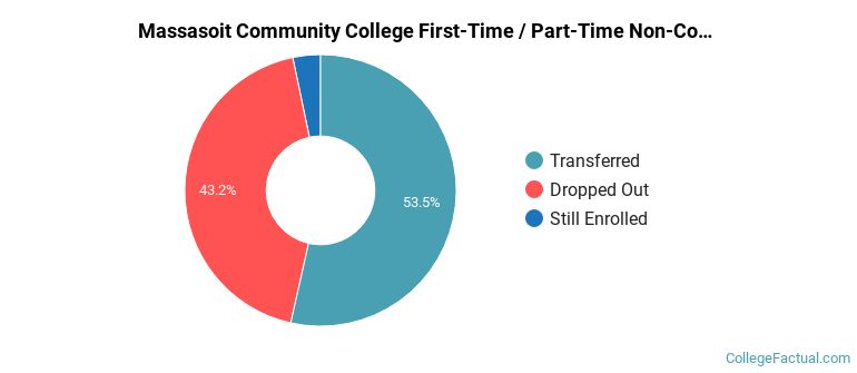 Massasoit Community College Non Completers