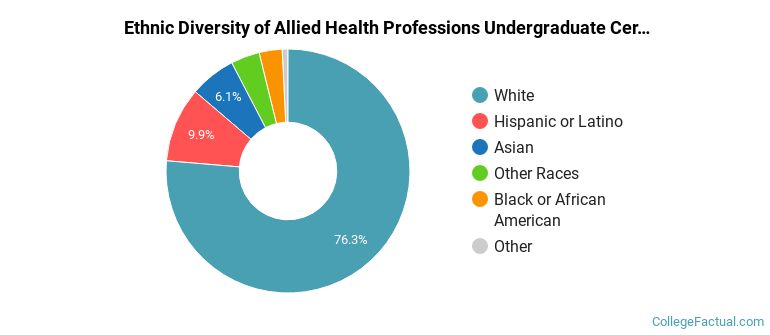 Ethnic diversity of Allied Health Professions majors at Mayo Clinic College of Medicine and Science
