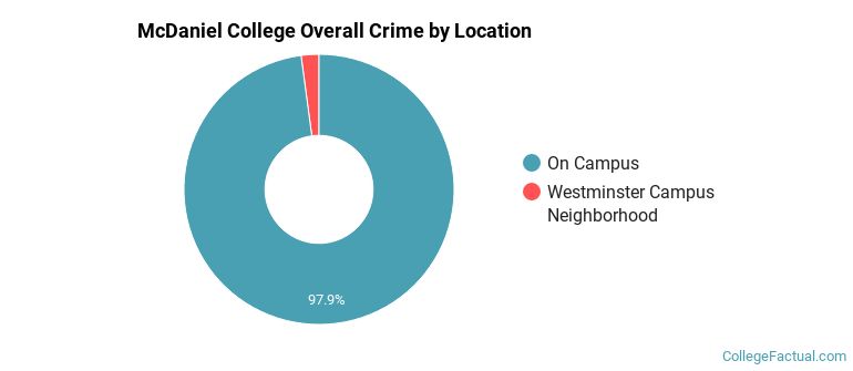 McDaniel College Overall Crime by Location