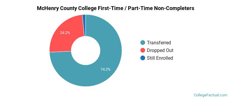 McHenry County College Non Completers