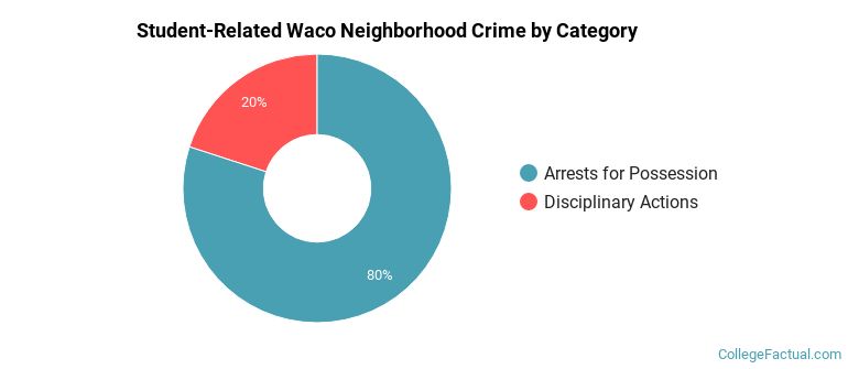 Student-Related Waco Neighborhood Crime by Category