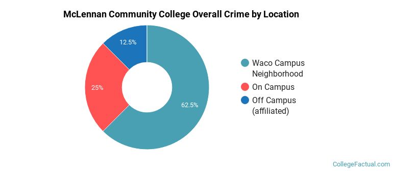 McLennan Community College Overall Crime by Location