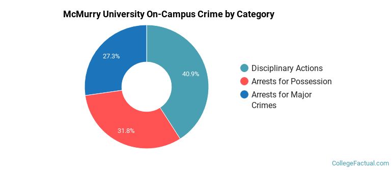 McMurry University On-Campus Crime by Category