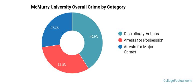McMurry University Overall Crime by Category