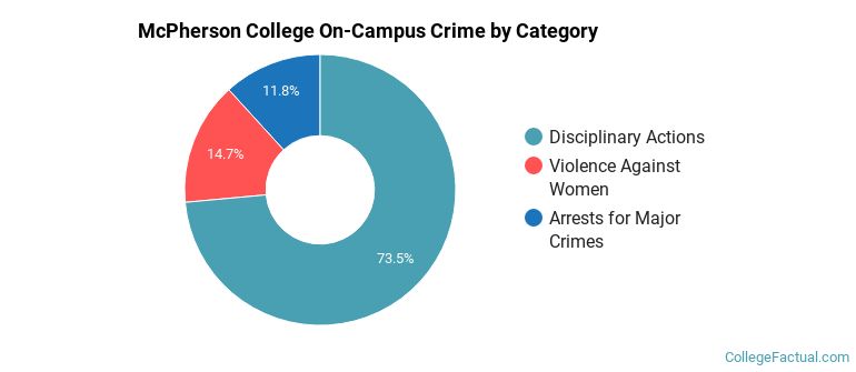 McPherson College On-Campus Crime by Category