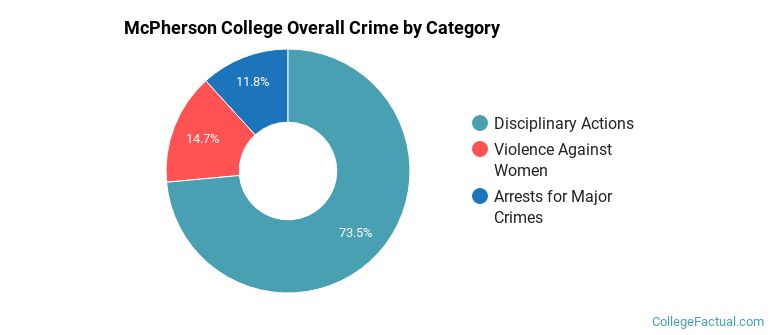 McPherson College Overall Crime by Category