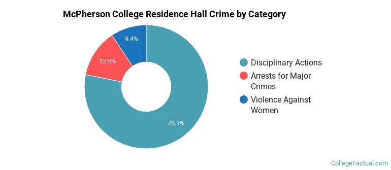 McPherson College Residence Hall Crime by Category