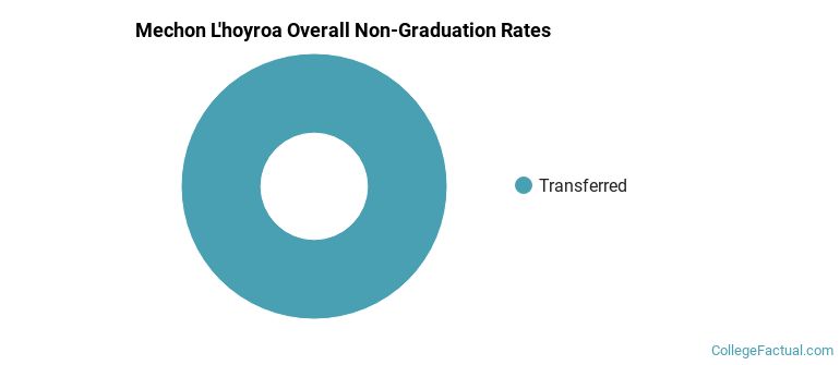 Mechon L'hoyroa Overall Non-Graduation Rates