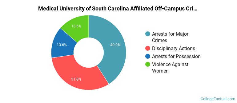 Medical University of South Carolina Affiliated Off-Campus Crime by Category