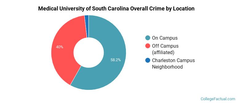 Medical University of South Carolina Overall Crime by Location