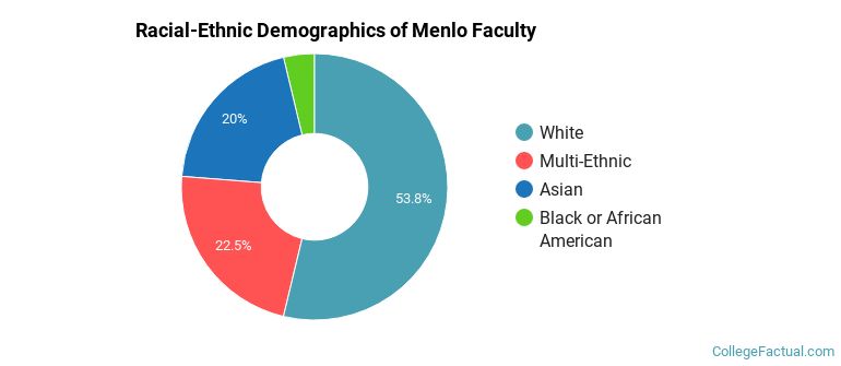Racial-Ethnic Demographics of Menlo Faculty