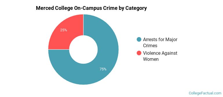 Merced College On-Campus Crime by Category