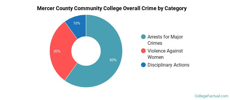 Mercer County Community College Overall Crime by Category