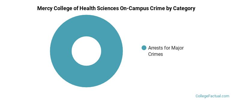 Mercy College of Health Sciences On-Campus Crime by Category