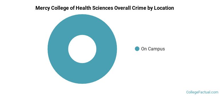 Mercy College of Health Sciences Overall Crime by Location