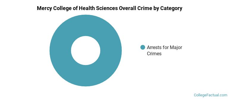 Mercy College of Health Sciences Overall Crime by Category