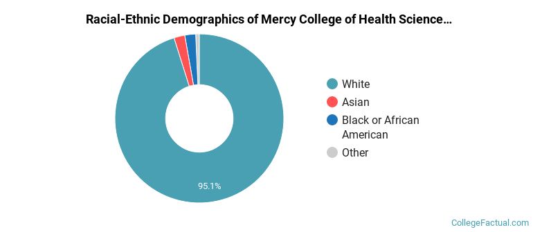 Racial-Ethnic Demographics of Mercy College of Health Sciences Faculty