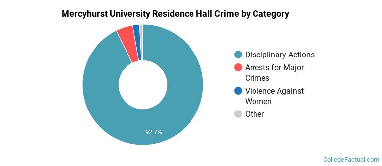 Mercyhurst University Residence Hall Crime by Category