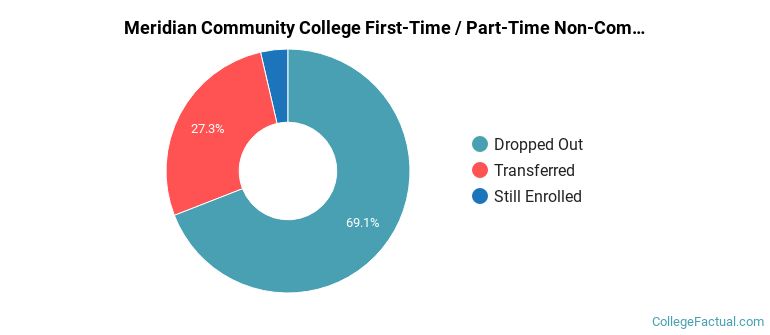 Meridian Community College Non Completers